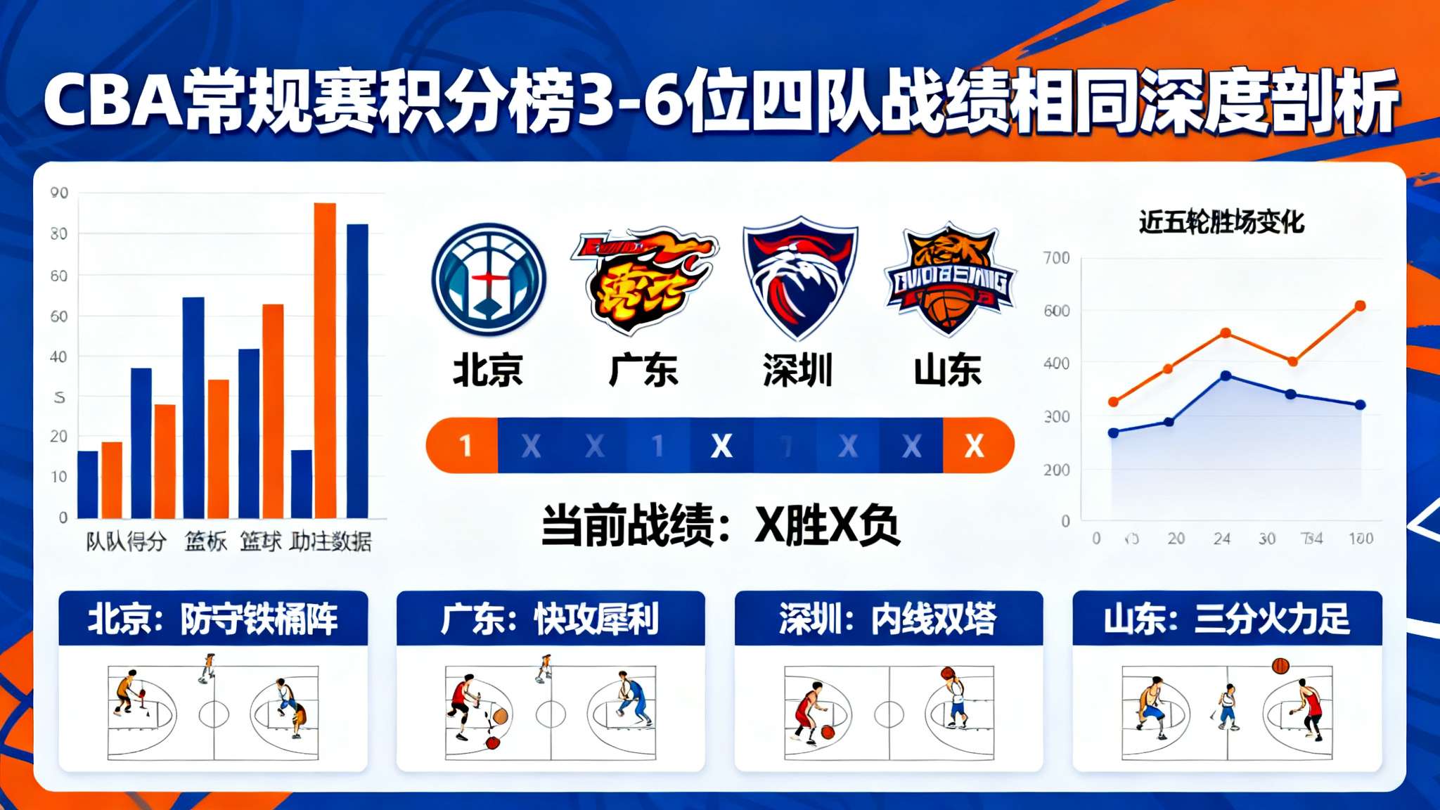 截止至今北京广东深圳山东四队战绩相同,分列积分榜3-6位 截止至今北京广东深圳山东四队战绩相同,分列积分榜3-6位